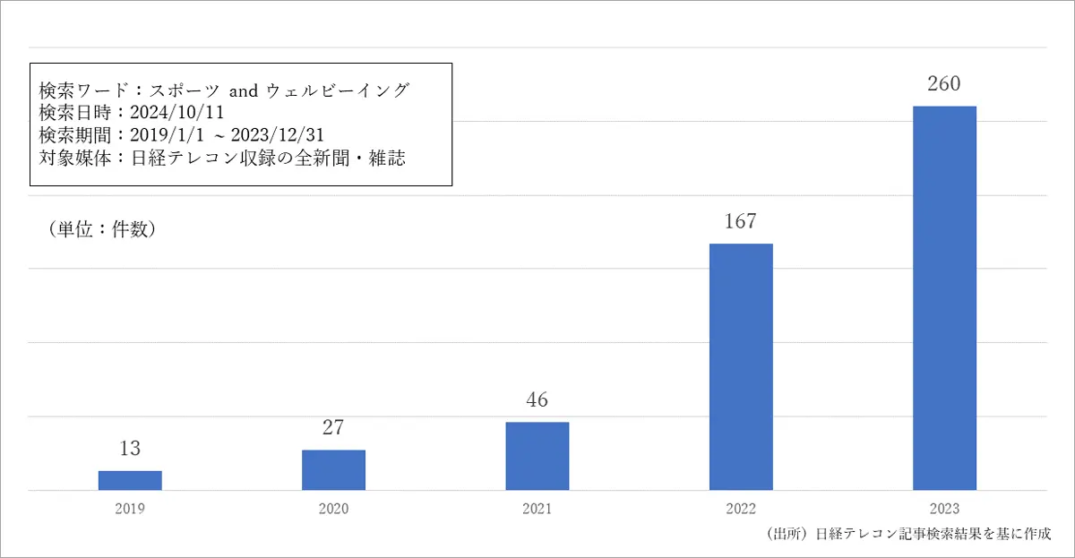 ＜図１スポーツ・ウェルビーイングが掲載された記事件数推移＞