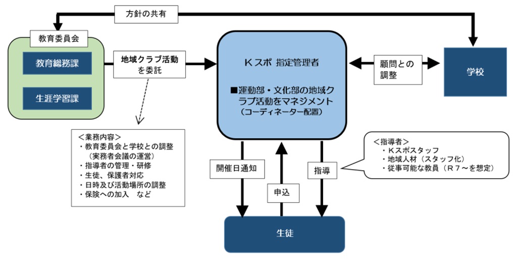 「角田市における部活動の地域移行推進基本計画」 