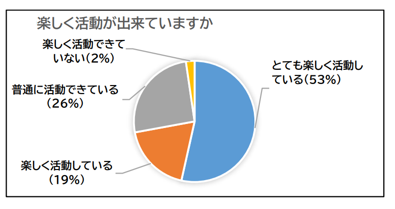 生徒アンケート（楽しく活動が出来ていますか） 