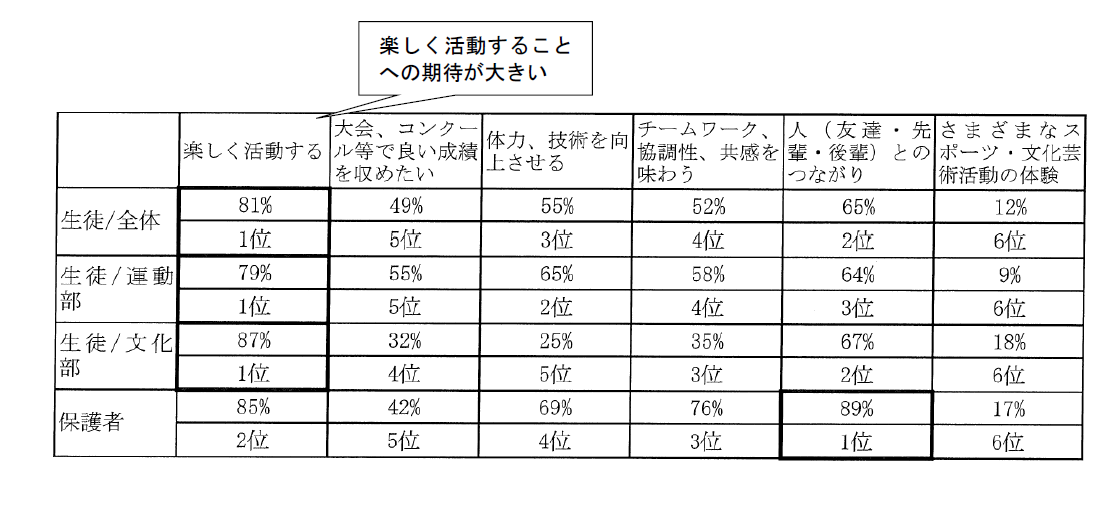 部活動に期待すること 