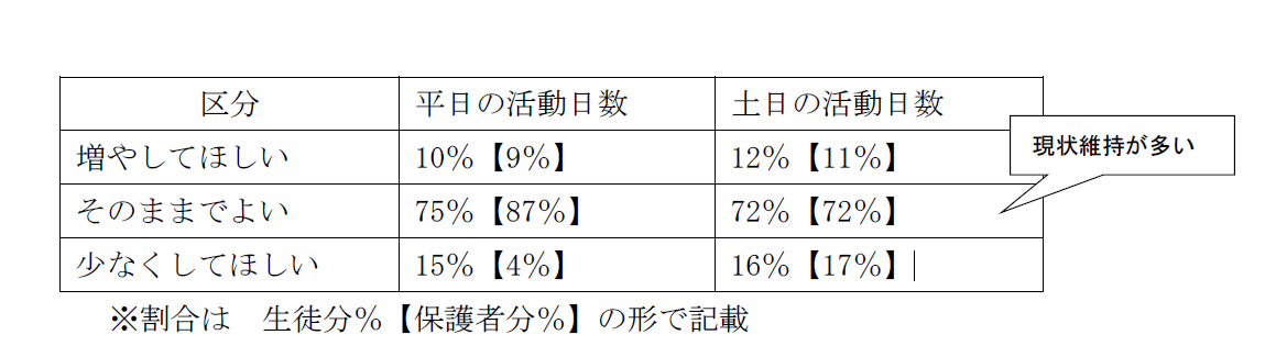 部活動に期待すること 