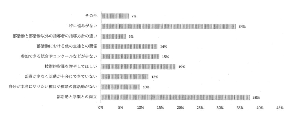 部活動に期待すること 