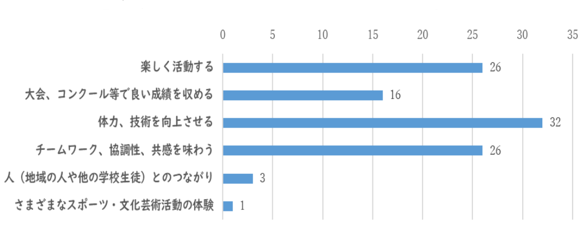 部活動において課題と感じていること 