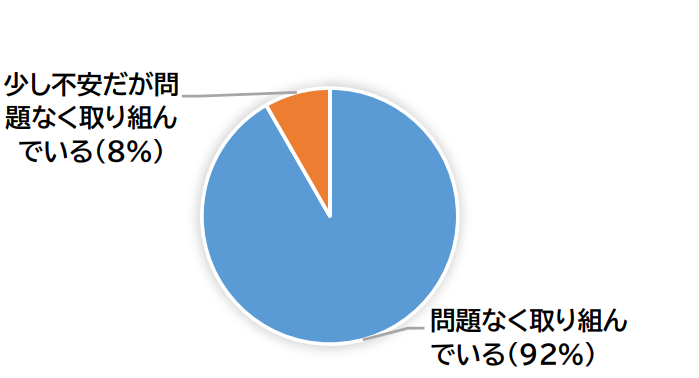 部活動において課題と感じていること 