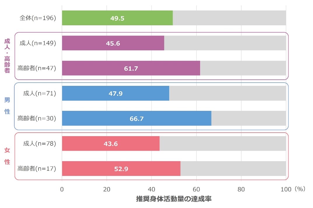 図1（本紙　図表2-1-1）1日の推奨身体活動量の達成率（全体、成人・高齢者別、性別）