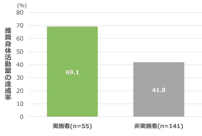 図2 （本紙 図表4-1）活動量計装着中の運動・スポーツ実施有無による達成率