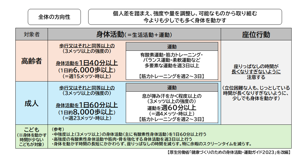 厚生労働省「健康づくりのための身体活動・運動ガイド2023」を改編