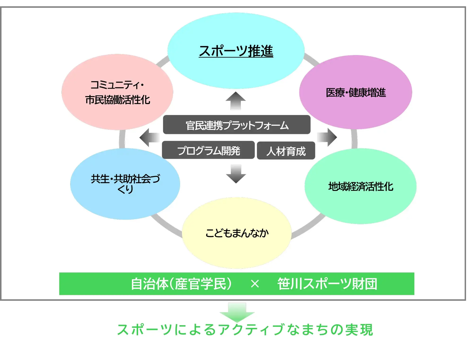 スポーツによる地域課題解決のためのプラットフォーム