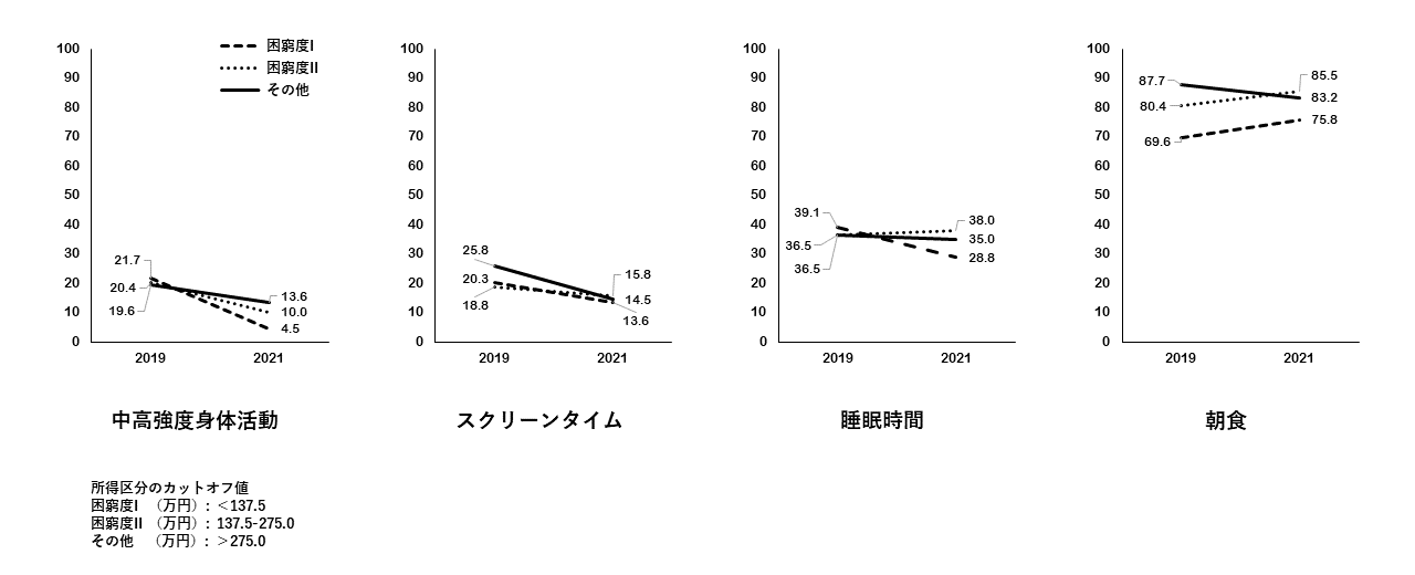  図1. 等価所得水準別にみた各健康行動の2019年と2021年の推移