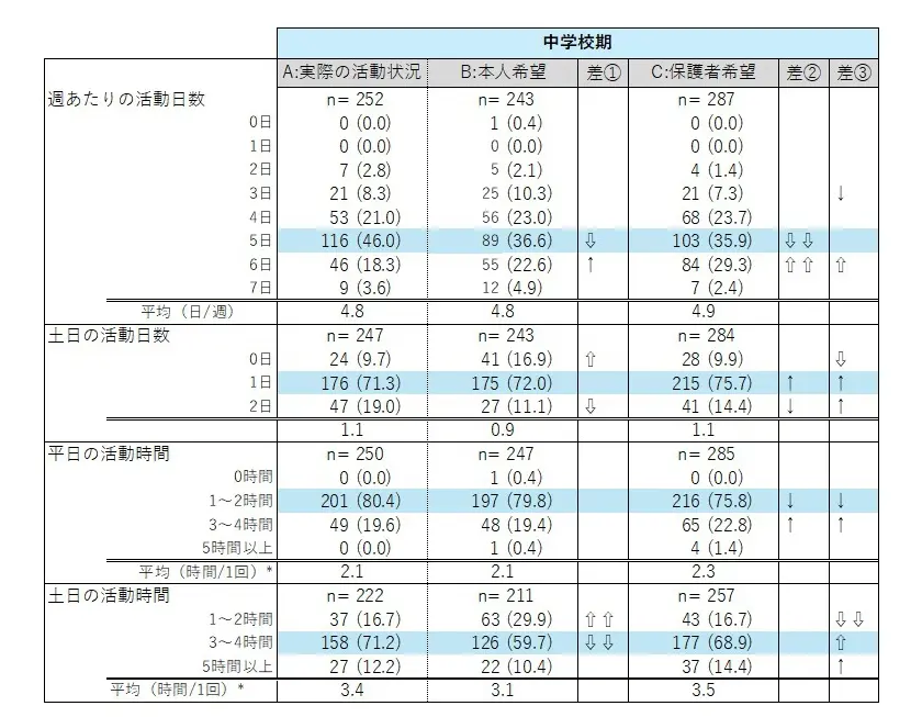 【表1】運動部活動の活動状況と活動希望（中学校期・保護者）