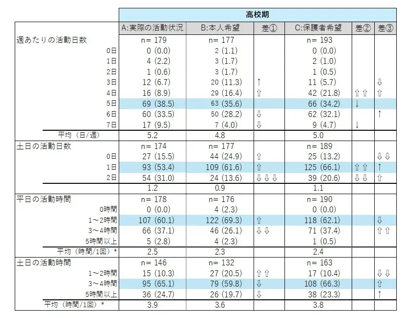 【表2】運動部活動の活動状況と活動希望（高校期・保護者）