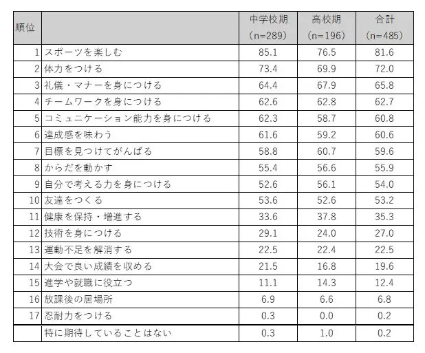 【表3】　運動部活動に期待すること