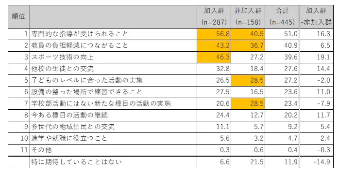 【表4】中学生保護者の運動部活動の地域連携・地域移行に対する期待