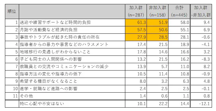 【表5】中学生保護者の運動部活動の地域連携・地域移行に対する心配や不安