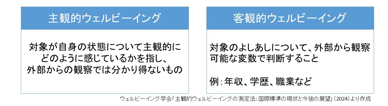 図1：主観的ウェルビーイングと客観的ウェルビーイング