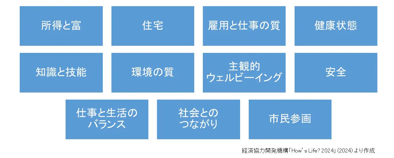 図２　Better Life Indexにおいて現状のウェルビーイングを構成する11分野