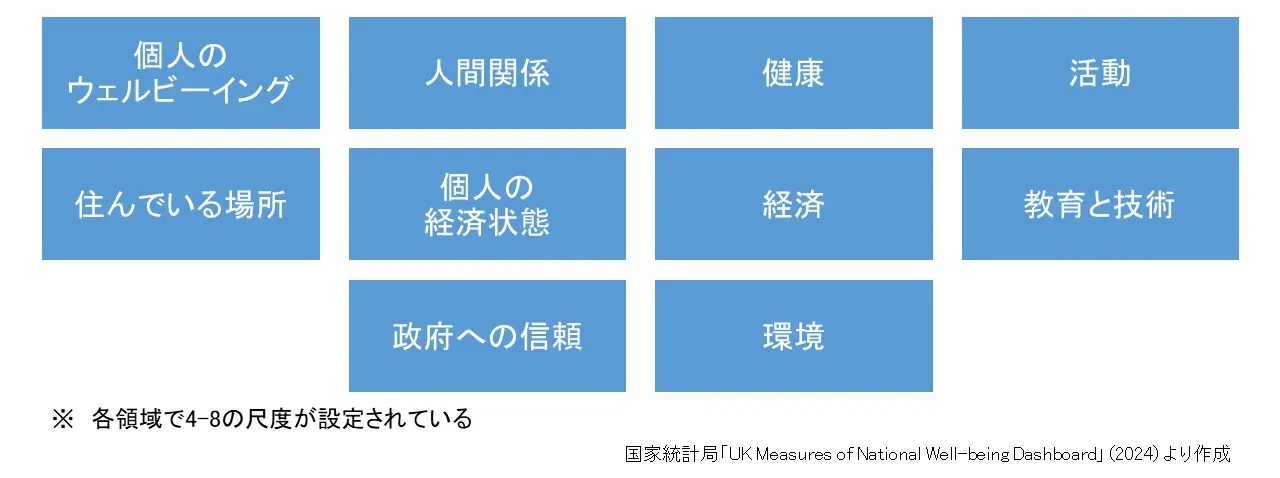 図５　国民のウェルビーイング測定プログラムで扱われている10領域