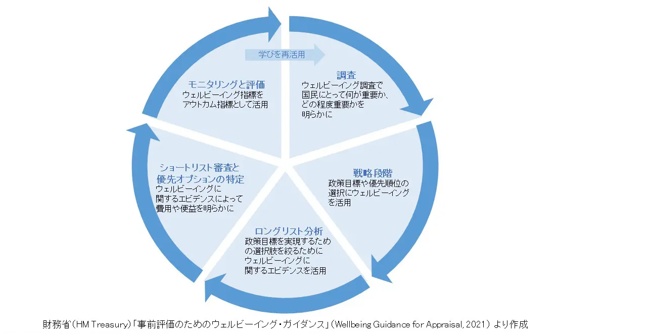 図６　政策立案におけるウェルビーイングの活用