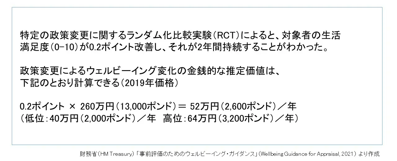 図８　WELLBYを用いた政策の金銭的な価値推定の計算例