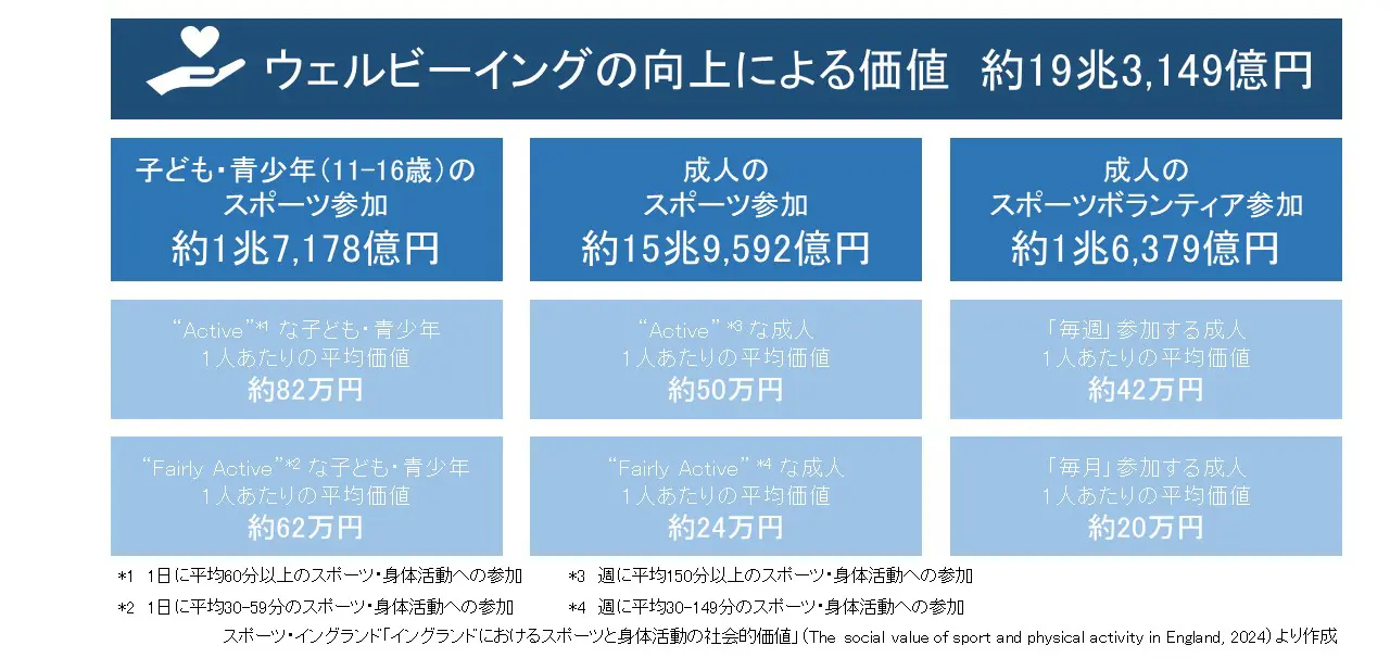 図９　スポーツ・身体活動・ボランティアを通じたウェルビーイング向上による個人への価値