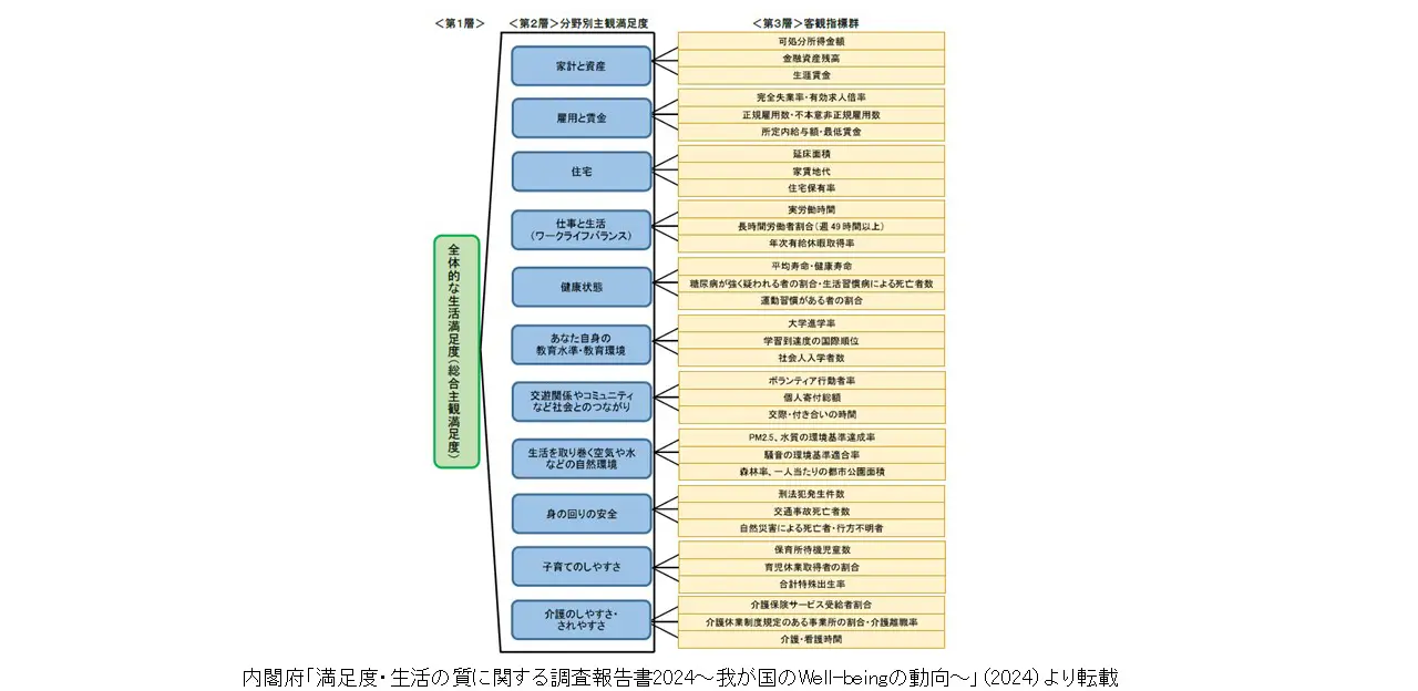 図１０　ダッシュボードの体系図