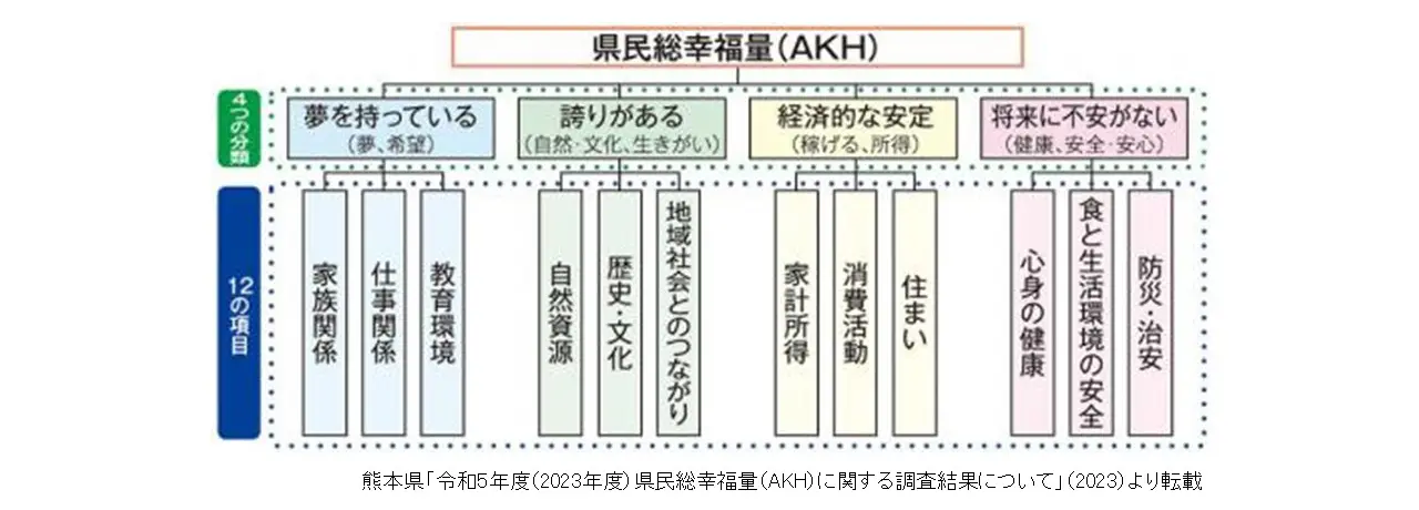 図１１　県民総幸福量（AKH）の構成